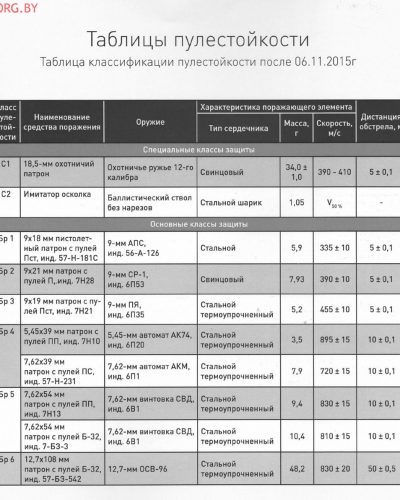 Таблица пулестойкости бронесталей 2