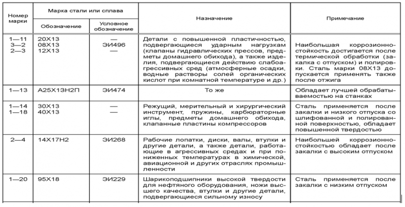 Сталь коррозионностойкая нержавеющая в Минске и Беларуси