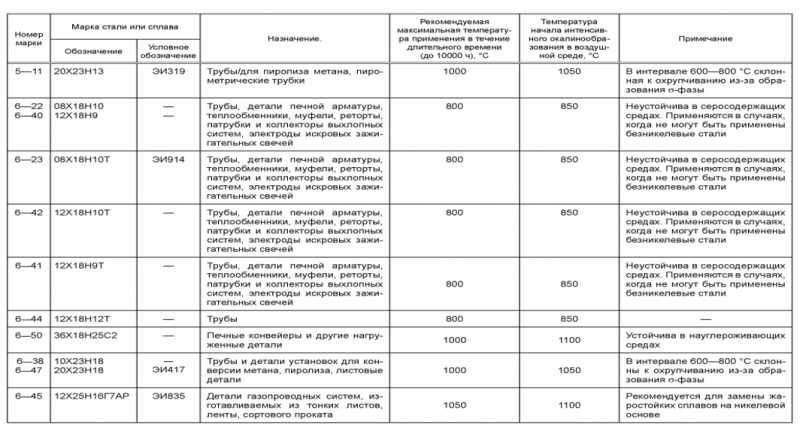 нержавеющая сталь минск