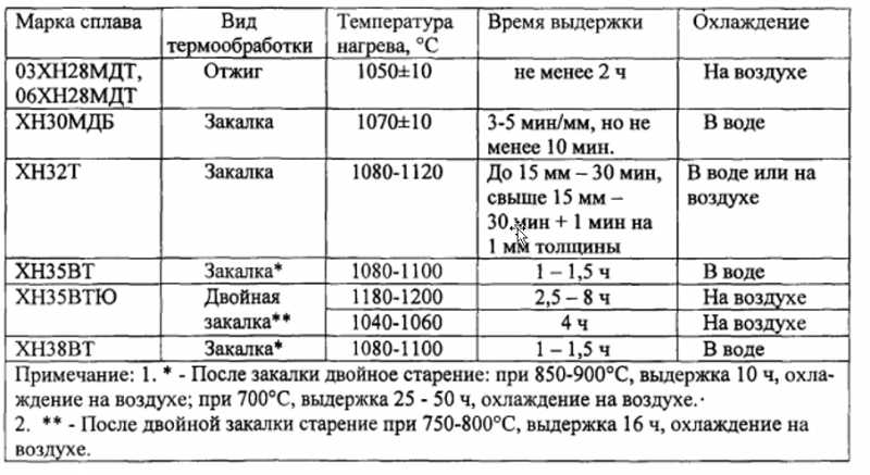 коррозионностойкий сплав