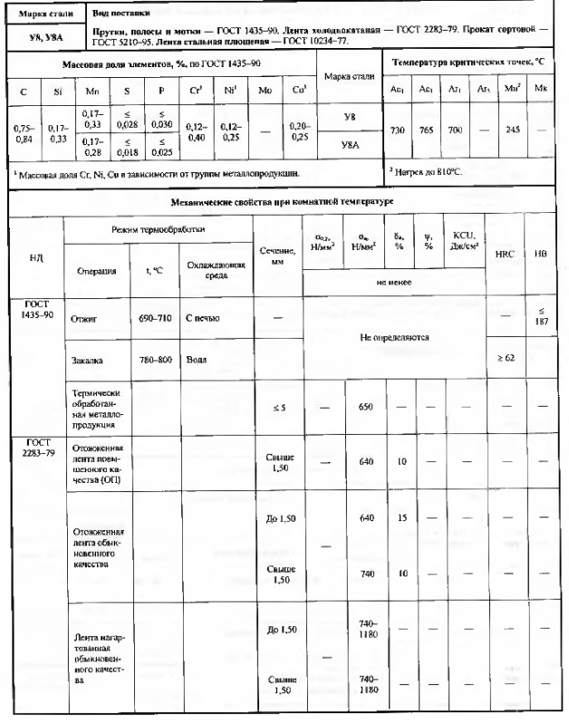 Сталь У8А в минске