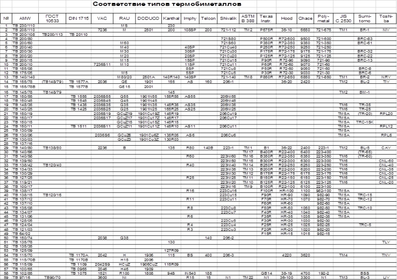 Термобиметаллы купить в Минске и Беларуси